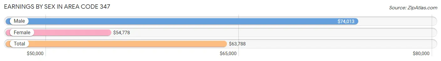 Earnings by Sex in Area Code 347