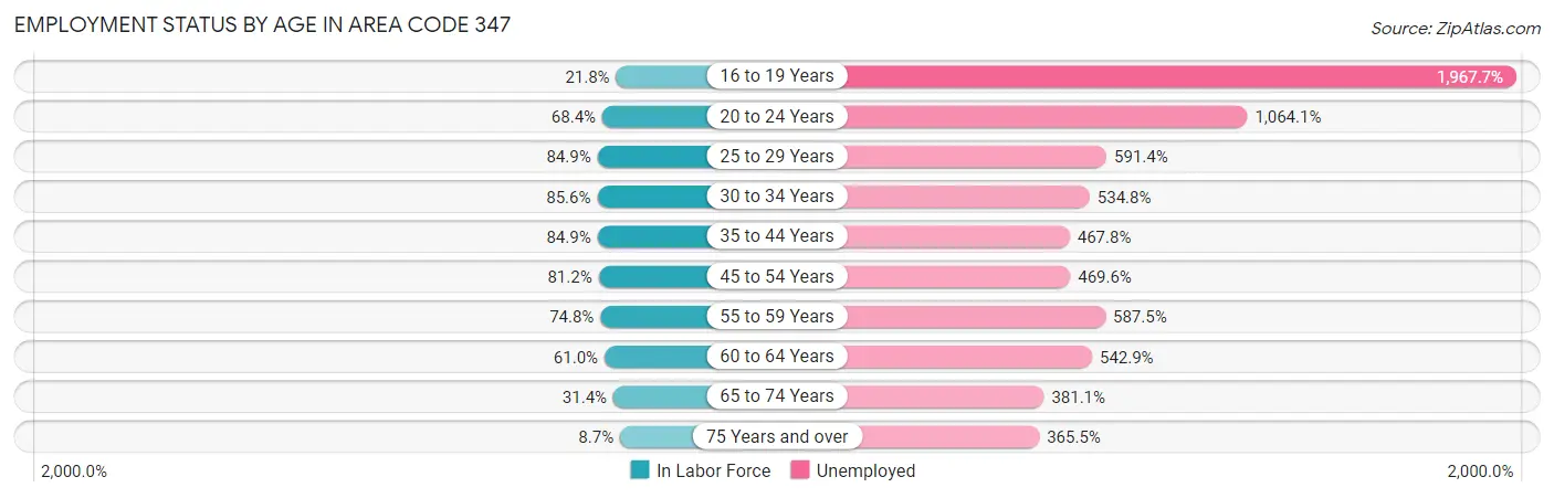 Employment Status by Age in Area Code 347