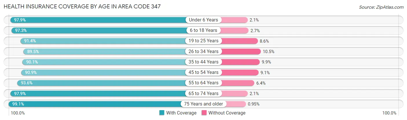 Health Insurance Coverage by Age in Area Code 347