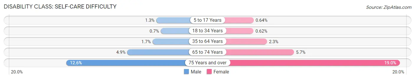 Disability in Area Code 347: <span>Self-Care Difficulty</span>