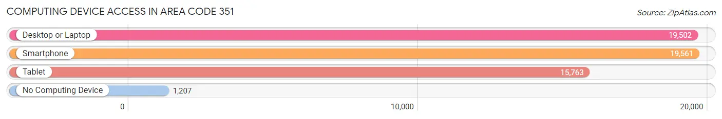 Computing Device Access in Area Code 351