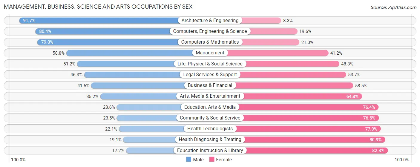 Management, Business, Science and Arts Occupations by Sex in Area Code 351