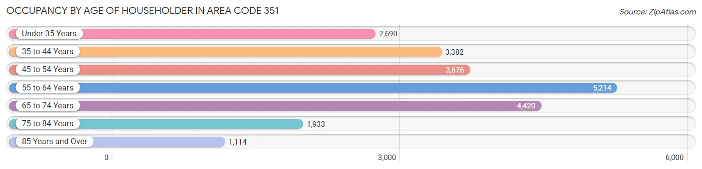 Occupancy by Age of Householder in Area Code 351