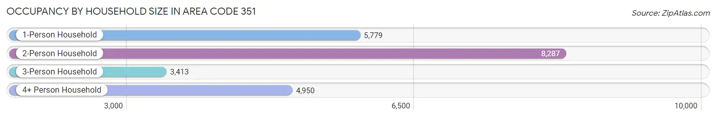 Occupancy by Household Size in Area Code 351