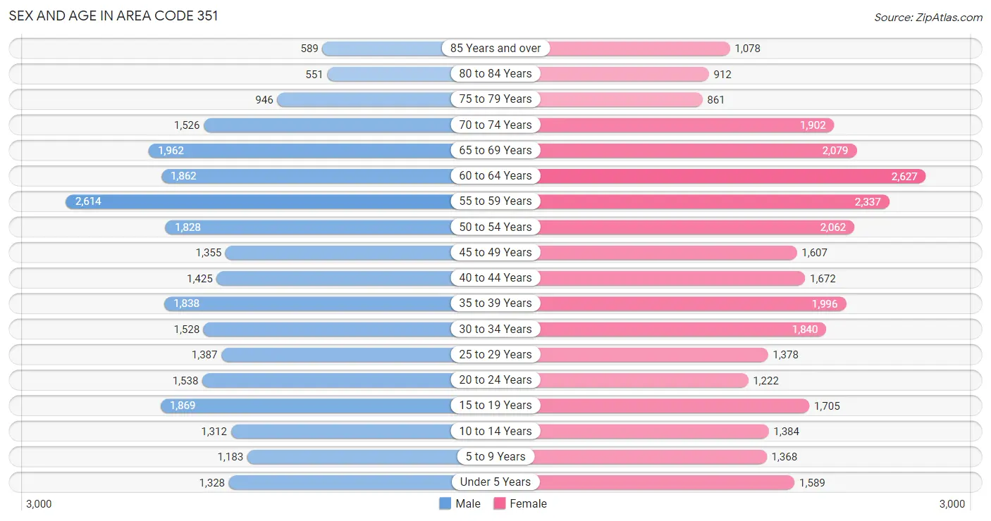 Sex and Age in Area Code 351