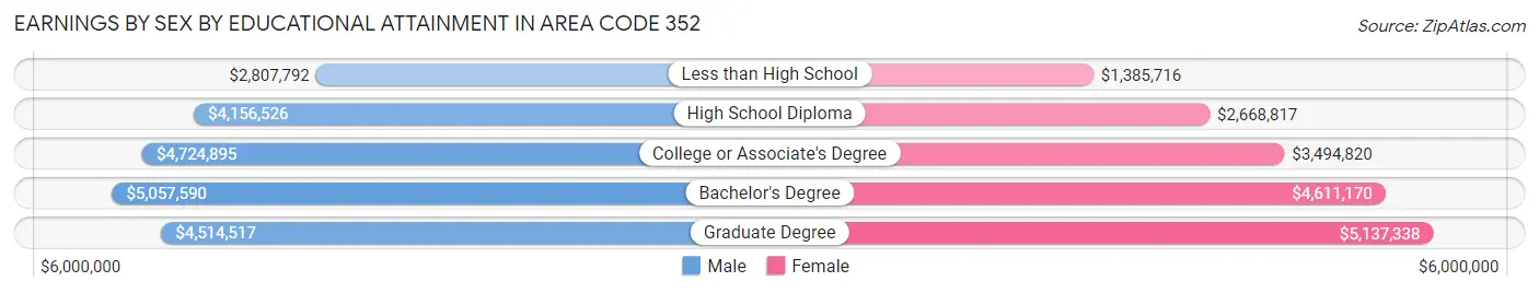 Earnings by Sex by Educational Attainment in Area Code 352