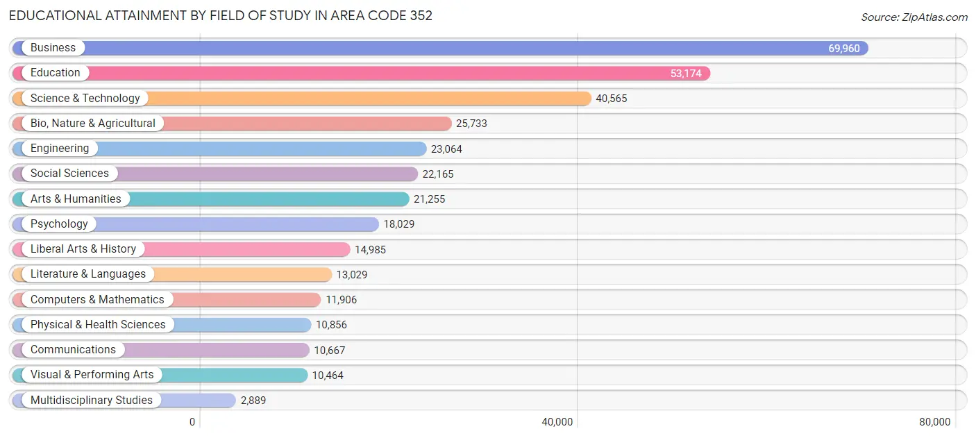 Educational Attainment by Field of Study in Area Code 352