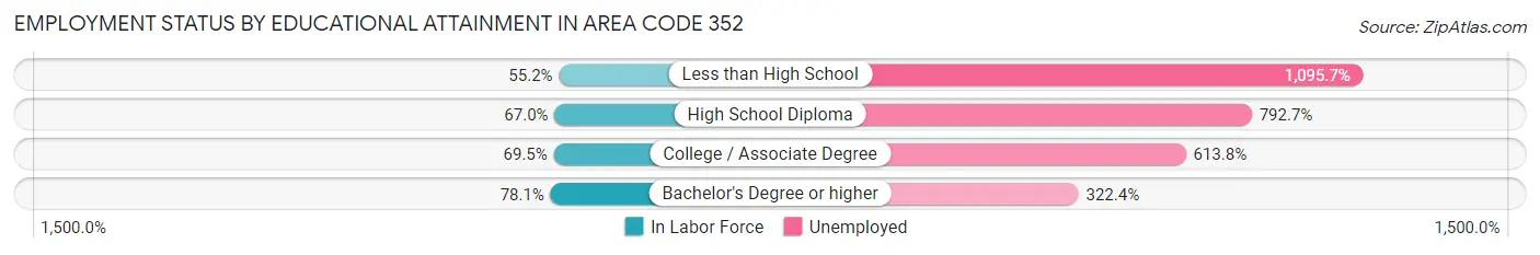 Employment Status by Educational Attainment in Area Code 352