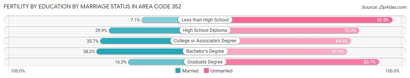 Female Fertility by Education by Marriage Status in Area Code 352