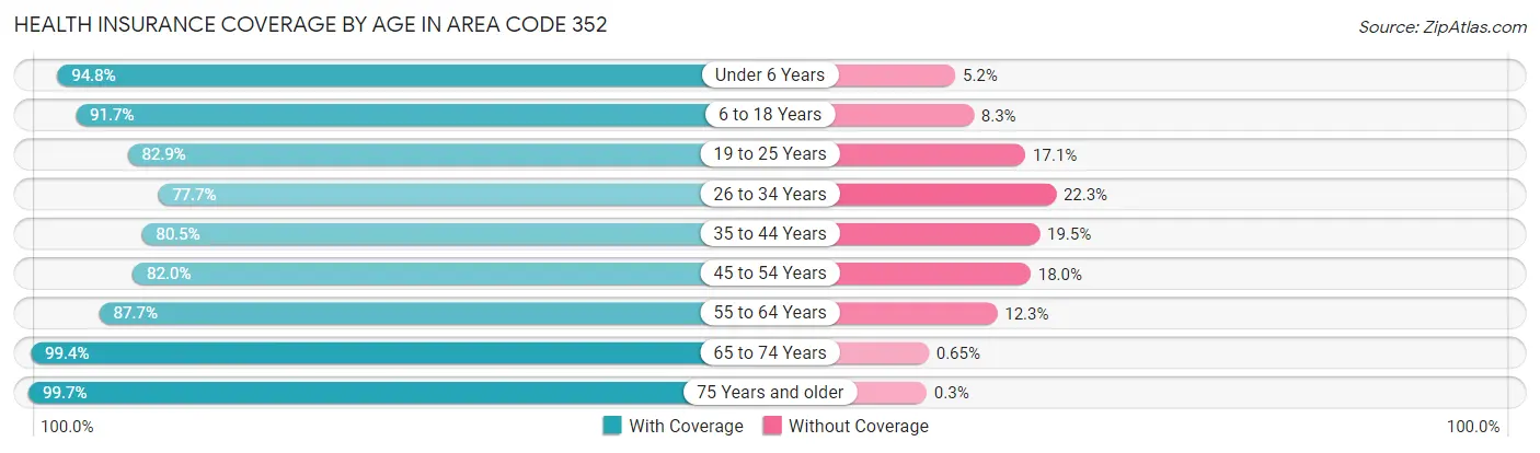 Health Insurance Coverage by Age in Area Code 352