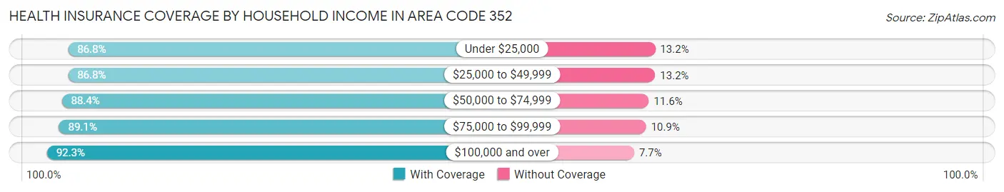 Health Insurance Coverage by Household Income in Area Code 352