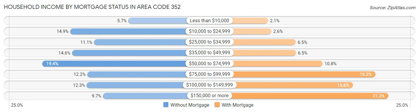 Household Income by Mortgage Status in Area Code 352