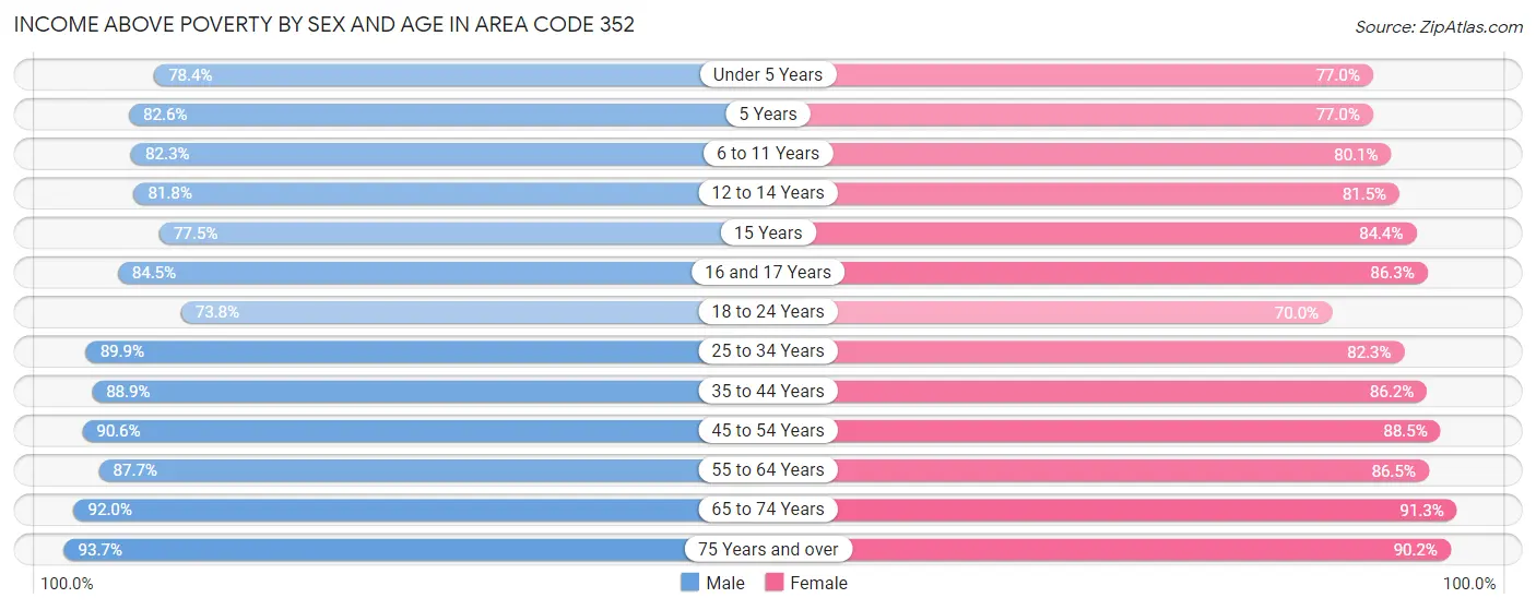 Income Above Poverty by Sex and Age in Area Code 352