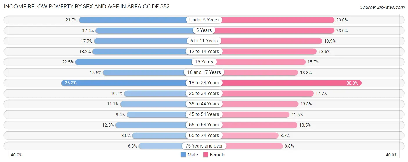 Income Below Poverty by Sex and Age in Area Code 352