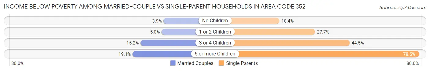 Income Below Poverty Among Married-Couple vs Single-Parent Households in Area Code 352