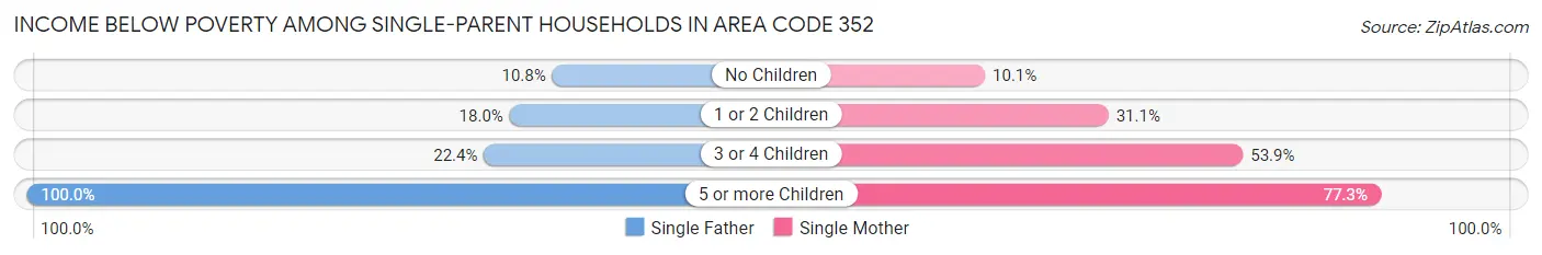 Income Below Poverty Among Single-Parent Households in Area Code 352