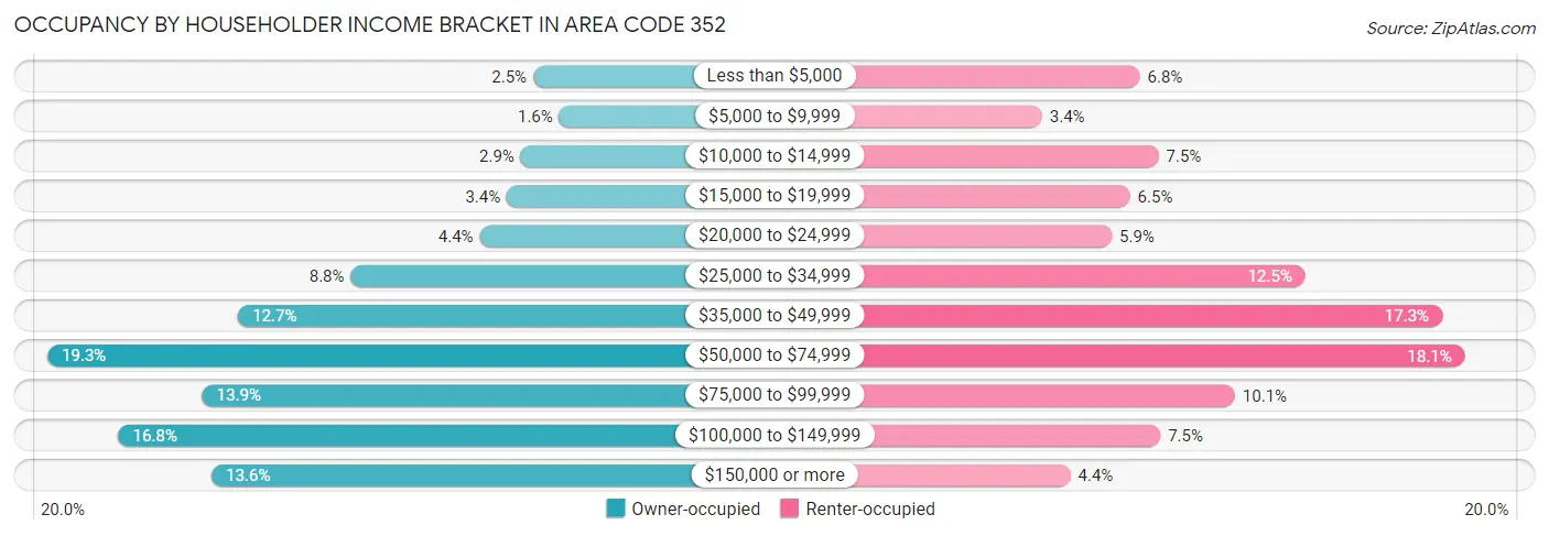 Occupancy by Householder Income Bracket in Area Code 352