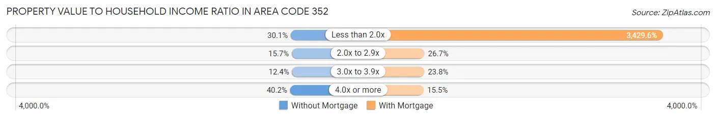 Property Value to Household Income Ratio in Area Code 352