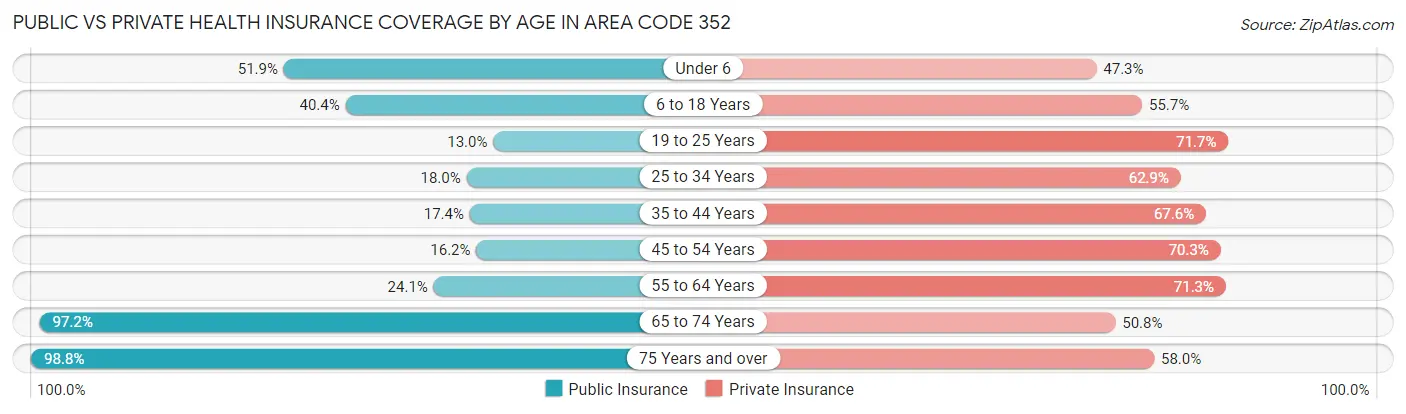 Public vs Private Health Insurance Coverage by Age in Area Code 352