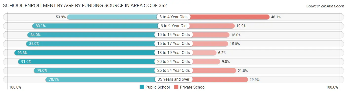 School Enrollment by Age by Funding Source in Area Code 352