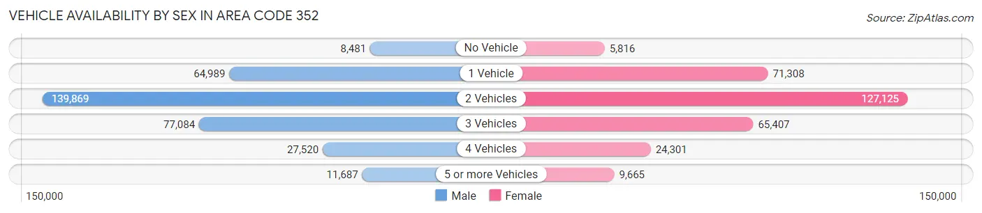 Vehicle Availability by Sex in Area Code 352