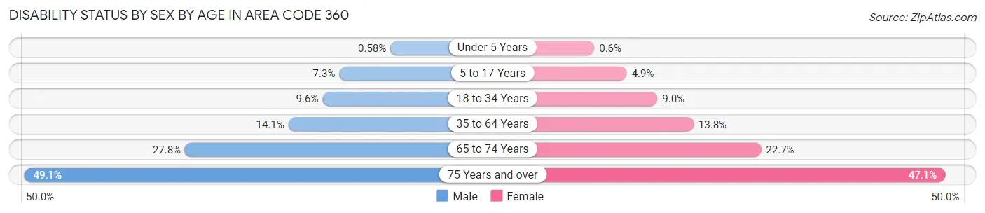 Disability Status by Sex by Age in Area Code 360
