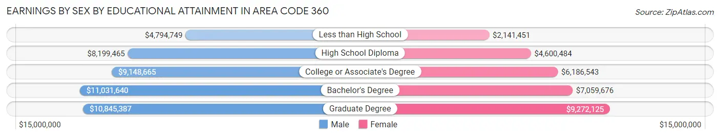 Earnings by Sex by Educational Attainment in Area Code 360