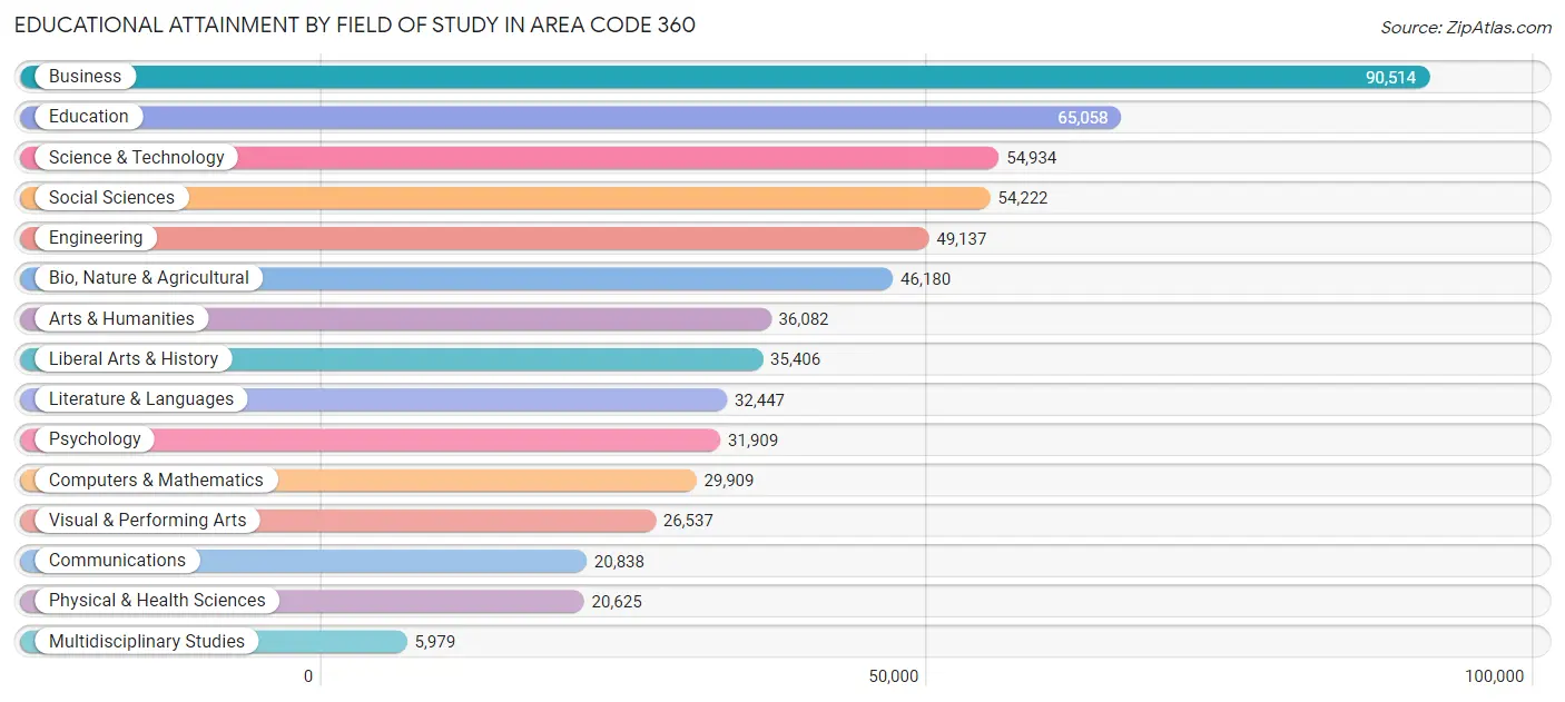 Educational Attainment by Field of Study in Area Code 360