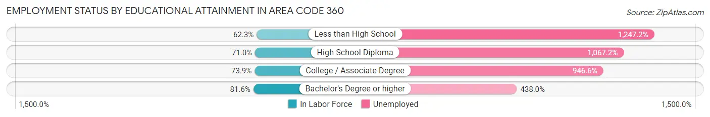 Employment Status by Educational Attainment in Area Code 360