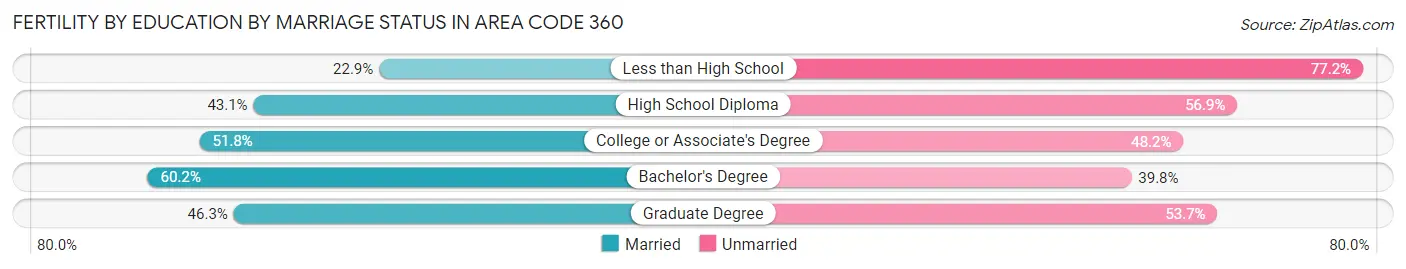 Female Fertility by Education by Marriage Status in Area Code 360