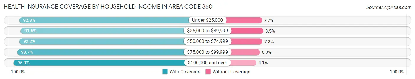 Health Insurance Coverage by Household Income in Area Code 360