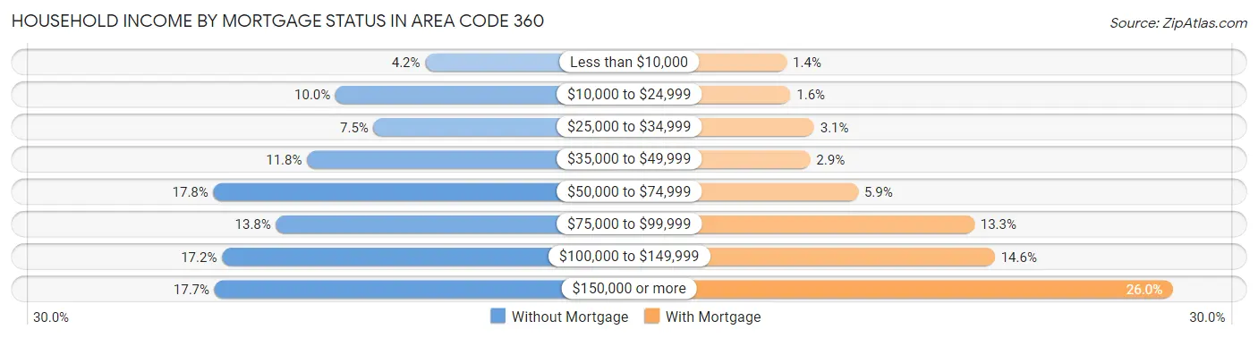 Household Income by Mortgage Status in Area Code 360