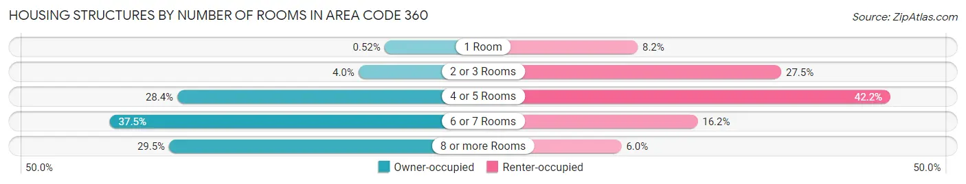Housing Structures by Number of Rooms in Area Code 360