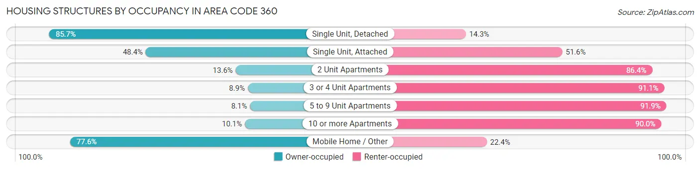 Housing Structures by Occupancy in Area Code 360