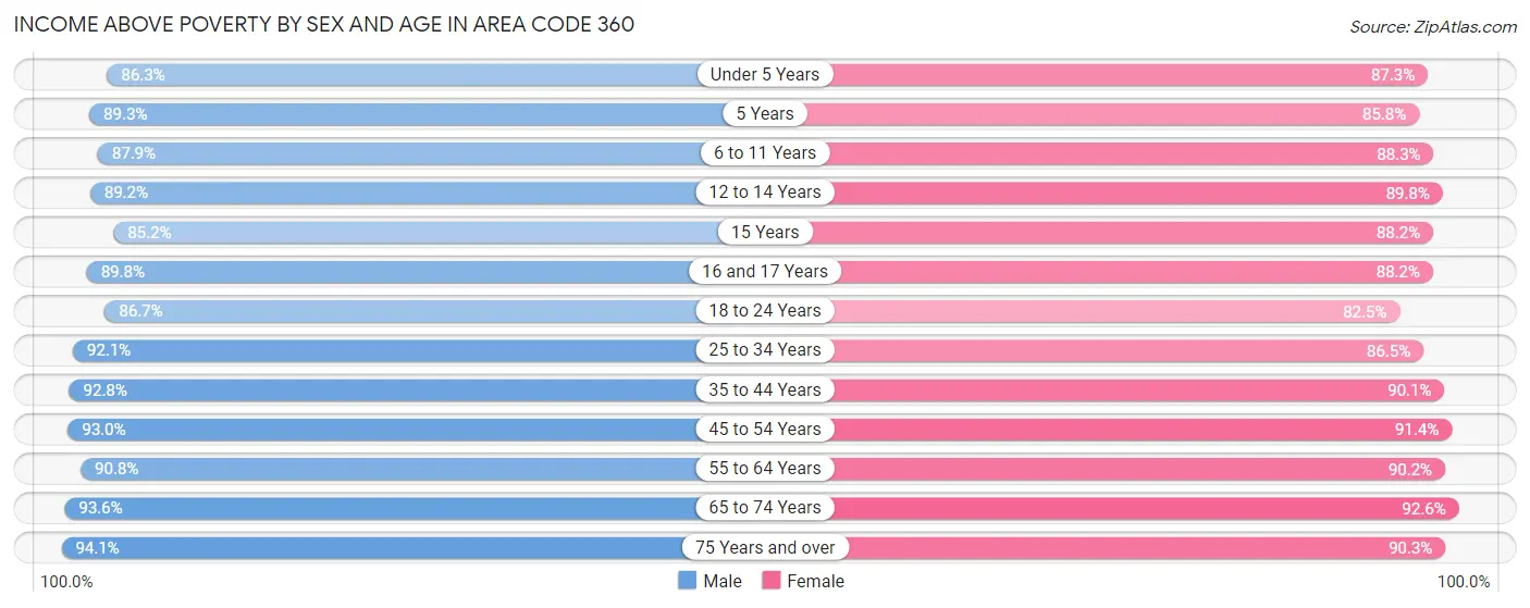 Income Above Poverty by Sex and Age in Area Code 360