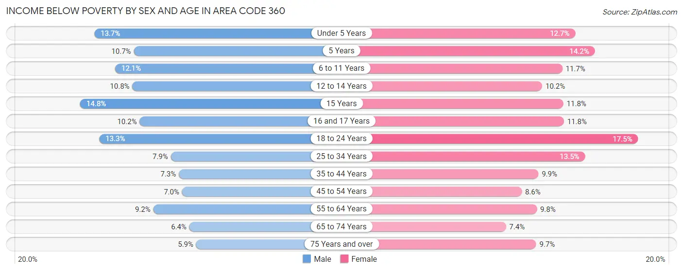 Income Below Poverty by Sex and Age in Area Code 360