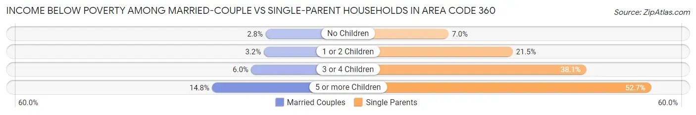 Income Below Poverty Among Married-Couple vs Single-Parent Households in Area Code 360