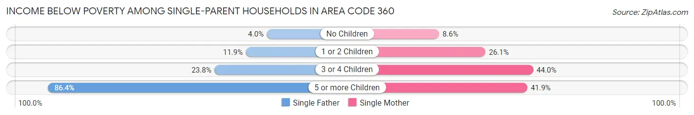 Income Below Poverty Among Single-Parent Households in Area Code 360