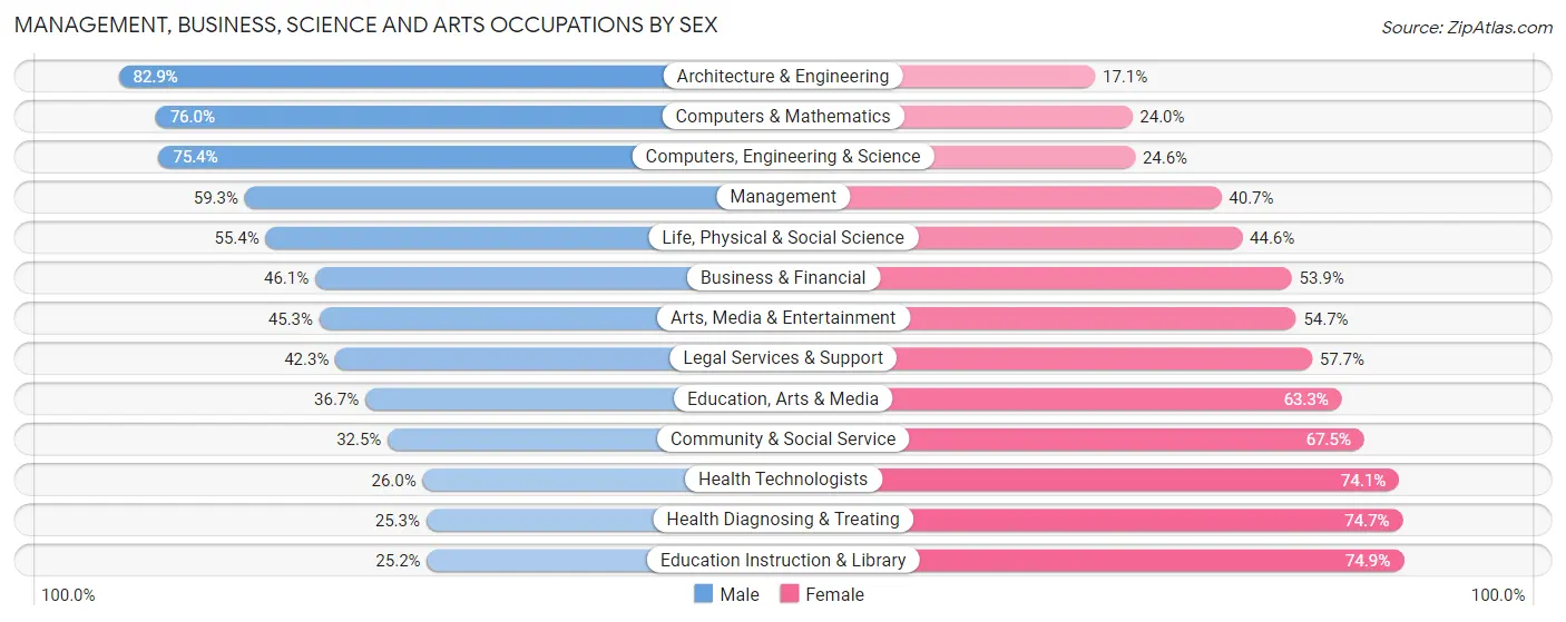 Management, Business, Science and Arts Occupations by Sex in Area Code 360