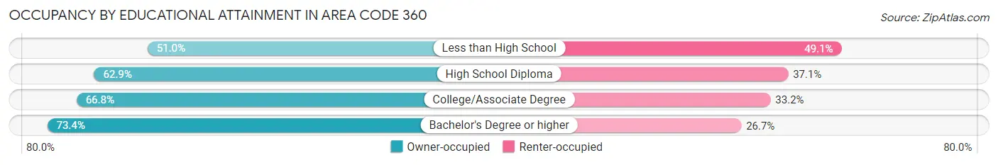 Occupancy by Educational Attainment in Area Code 360