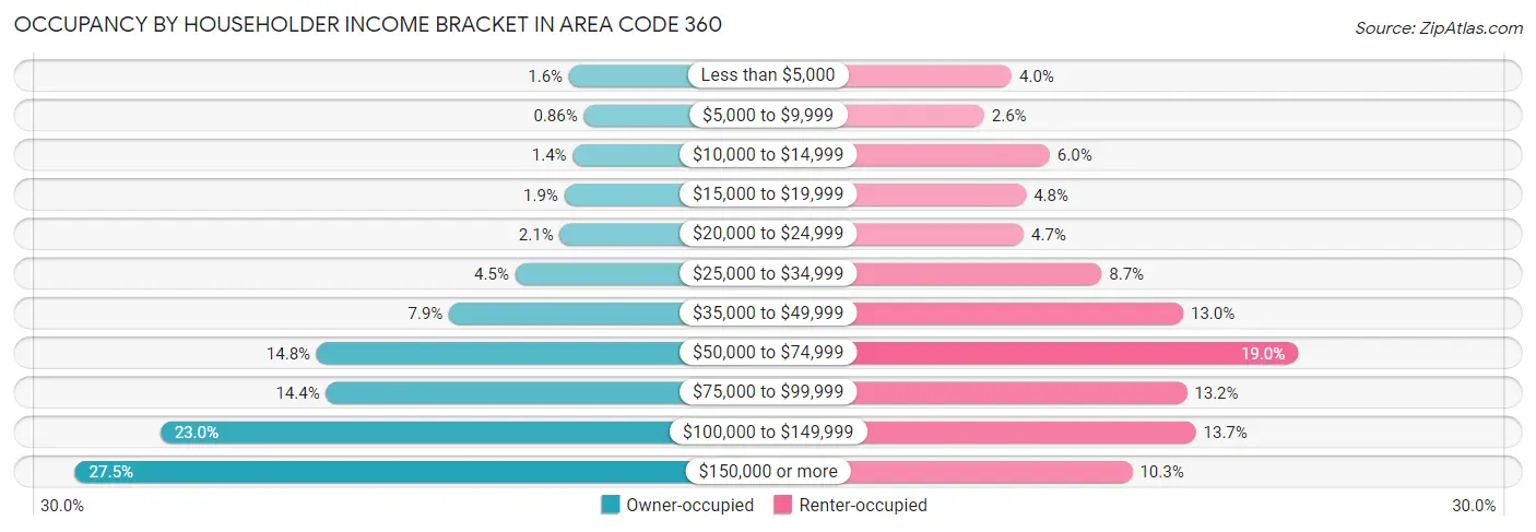 Occupancy by Householder Income Bracket in Area Code 360
