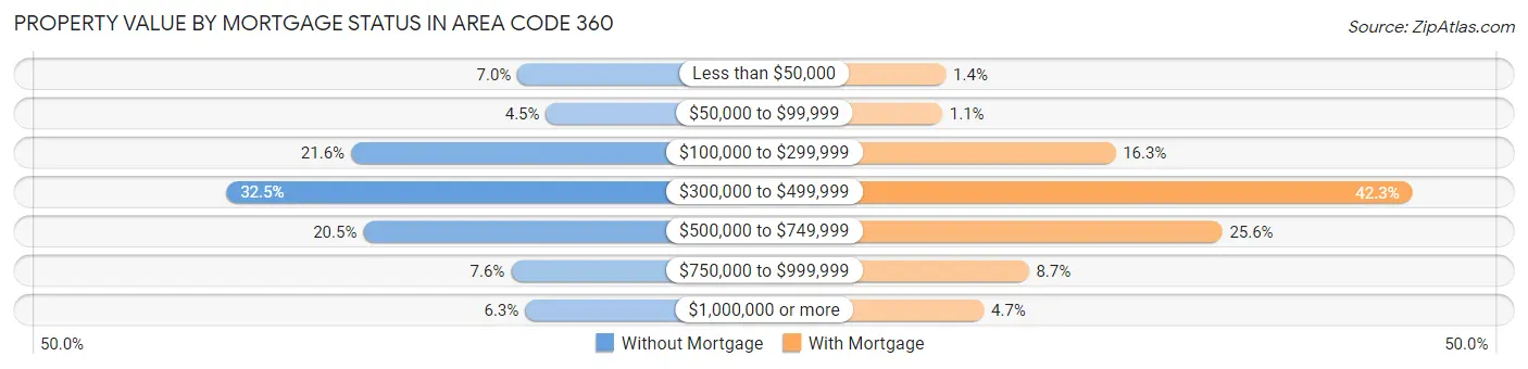 Property Value by Mortgage Status in Area Code 360
