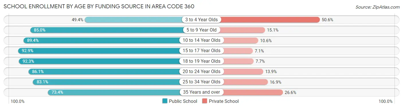School Enrollment by Age by Funding Source in Area Code 360