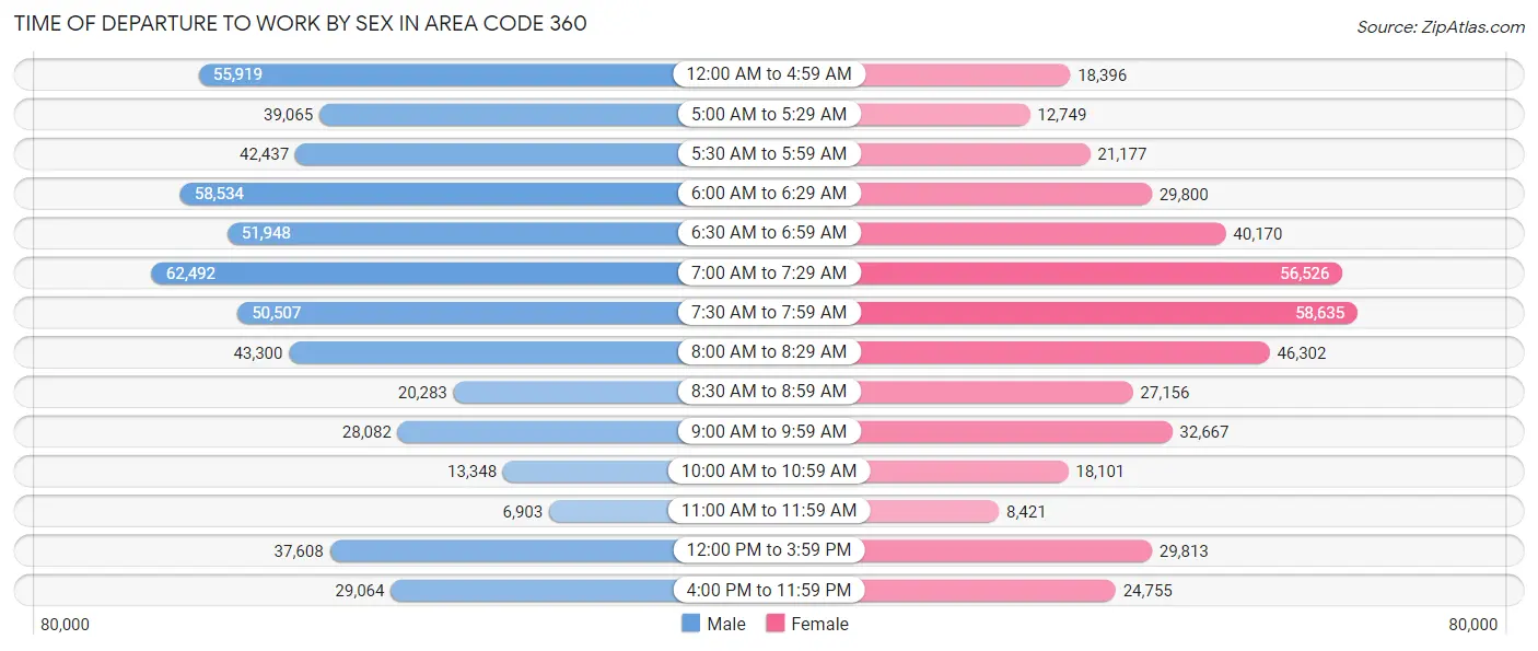 Time of Departure to Work by Sex in Area Code 360
