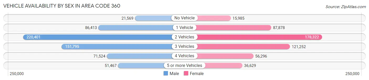 Vehicle Availability by Sex in Area Code 360