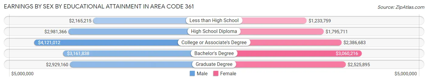 Earnings by Sex by Educational Attainment in Area Code 361