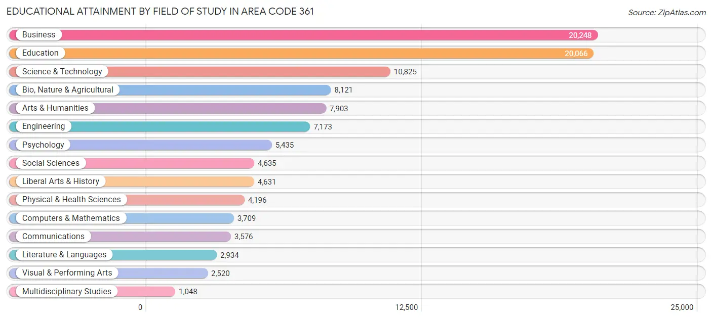 Educational Attainment by Field of Study in Area Code 361