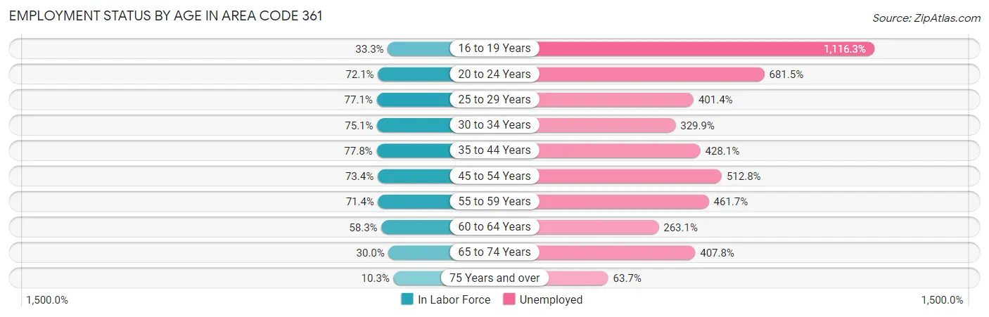 Employment Status by Age in Area Code 361