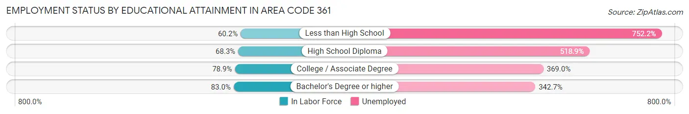 Employment Status by Educational Attainment in Area Code 361