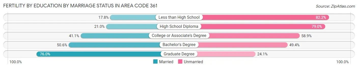 Female Fertility by Education by Marriage Status in Area Code 361